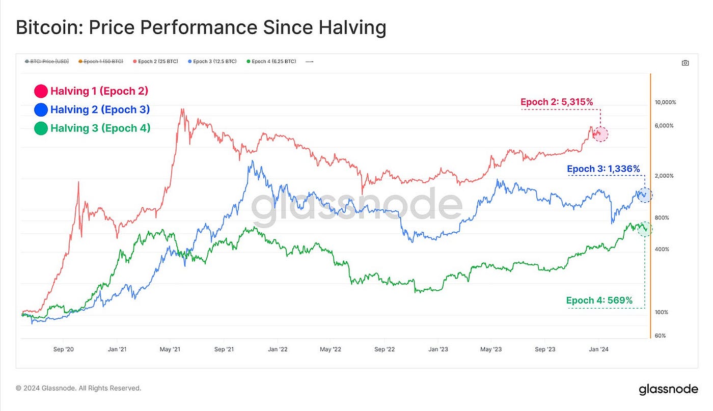 Bitcoin: We recommend being bored | by Sarah Wiesner | Efficient Frontier |  Medium