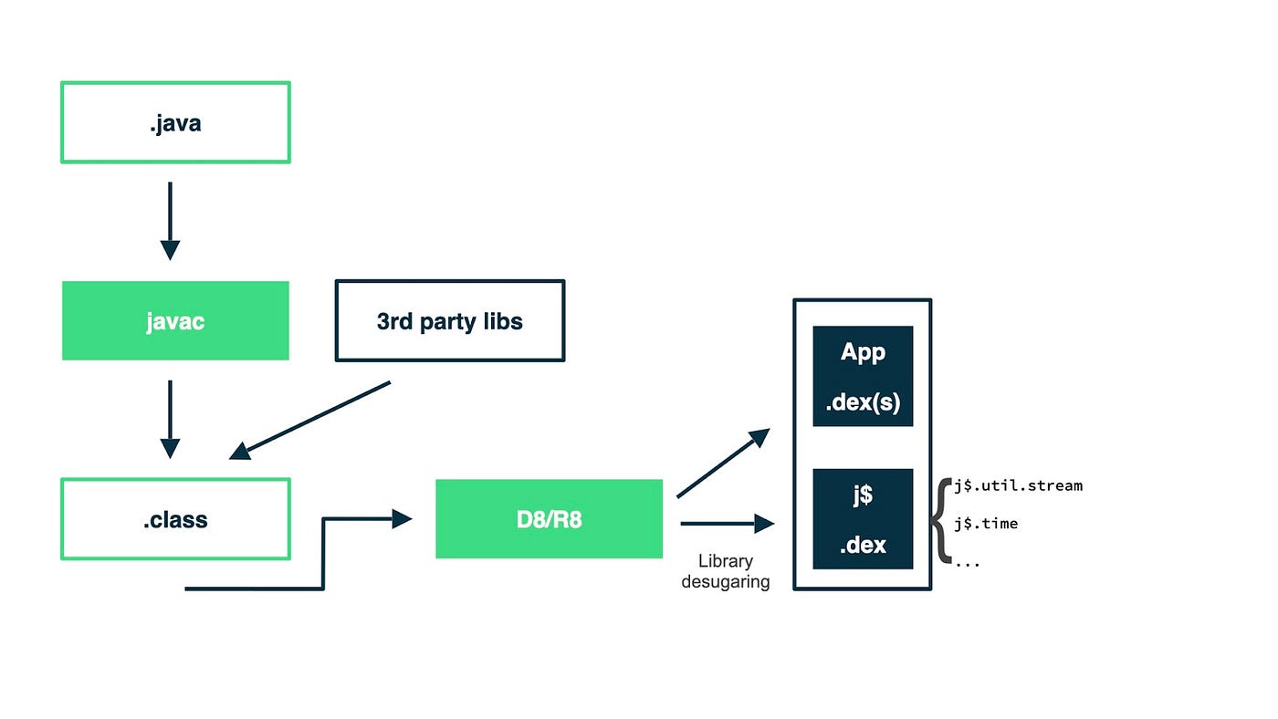 Support for newer Java language APIs | by Murat Yener | Android Developers  | Medium