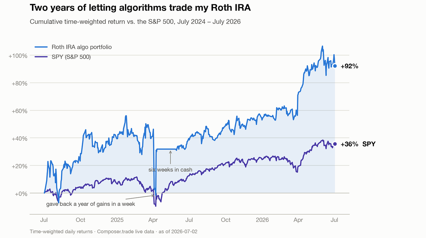 I Let 31 Algorithms Trade My Roth IRA for Two Years. Here’s the Scoreboard.