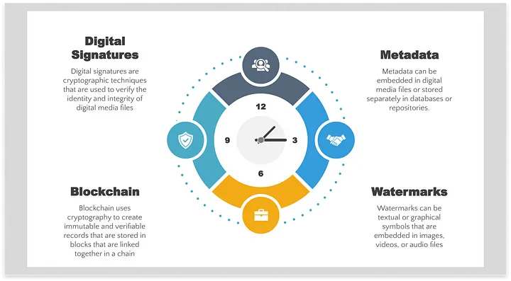 Digital Authenticity: Provenance and Verification in AI-Generated 