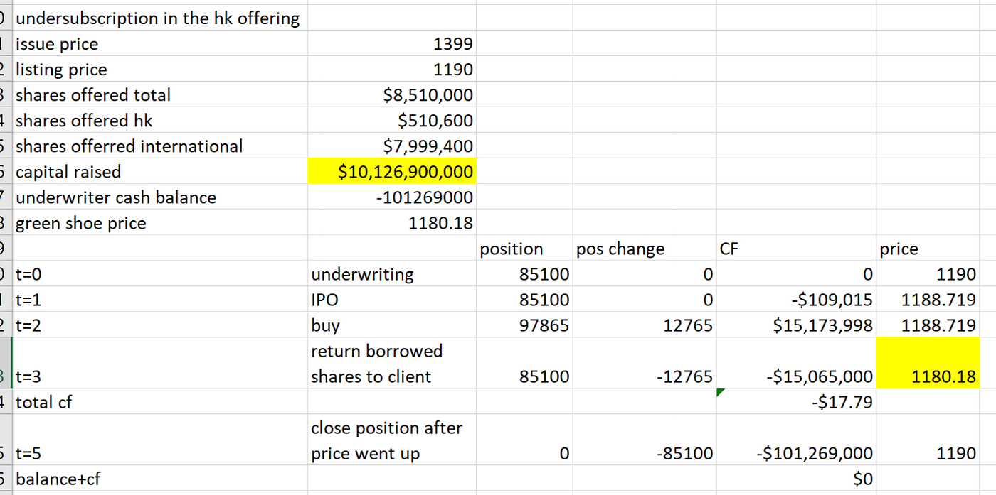 How to Beat IPO Underwriters. There are majorly two roles in an IPO… | by  Charlie | Medium
