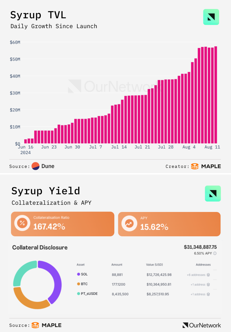 Maple Finance: Transforming DeFi Lending for Institutional Players | by  Greythorn Asset Management | Medium