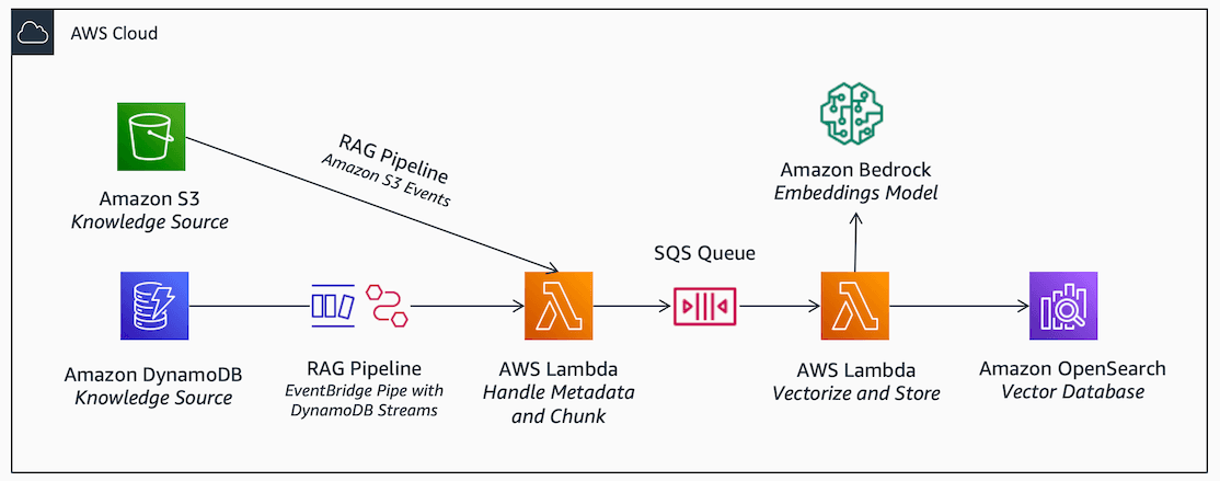 AWS Bedrock | Use cases and features | ML Platform