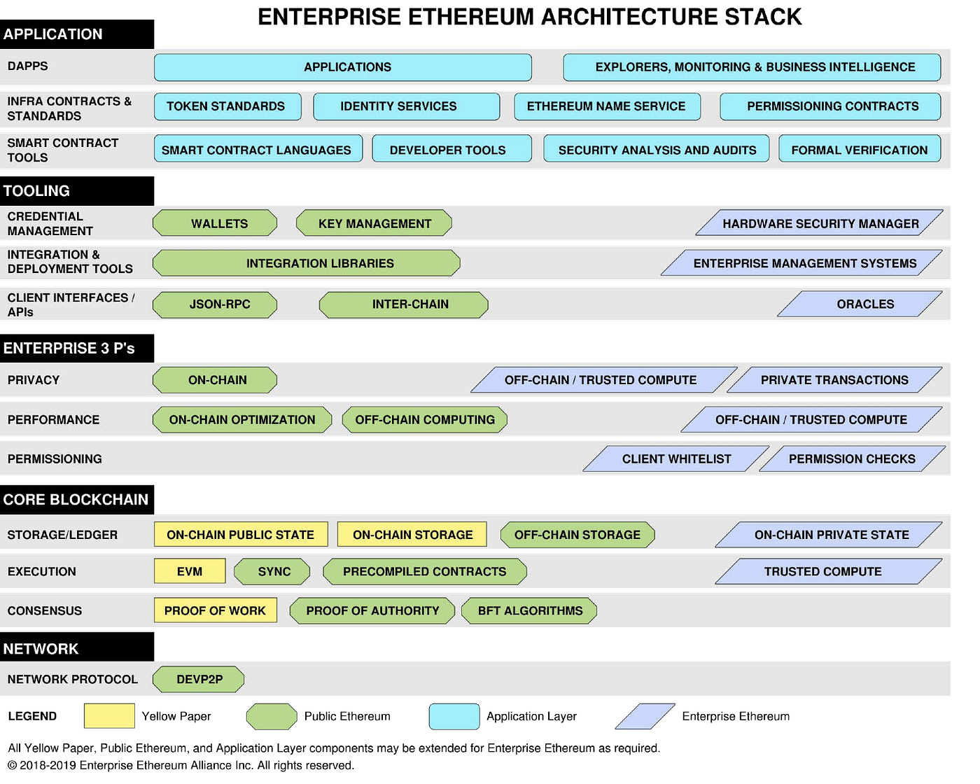 What Problems Has Enterprise Ethereum Solved? | by Juin Chiu | BSOS Taiwan  | Medium