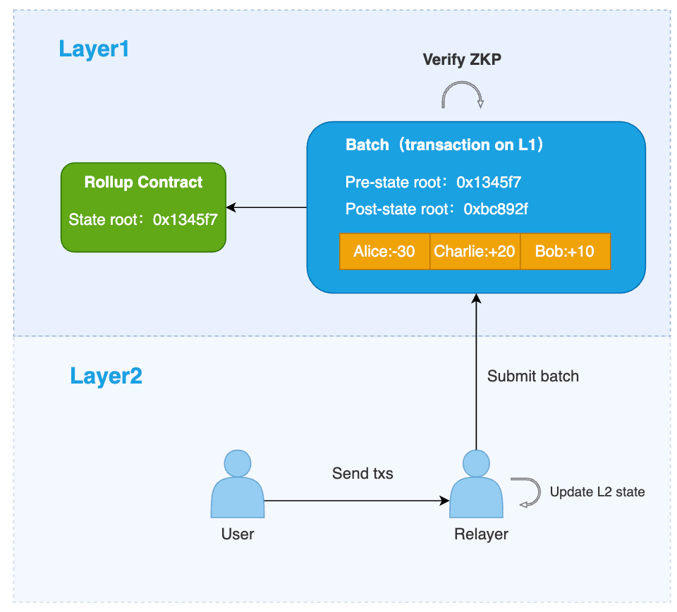 以太坊扩展技术演变. 以太坊扩容由来已久，随着坎昆升级的到来，以太坊浩浩荡荡的扩容之路也将暂时告一段落… | by GenesiSee | Medium
