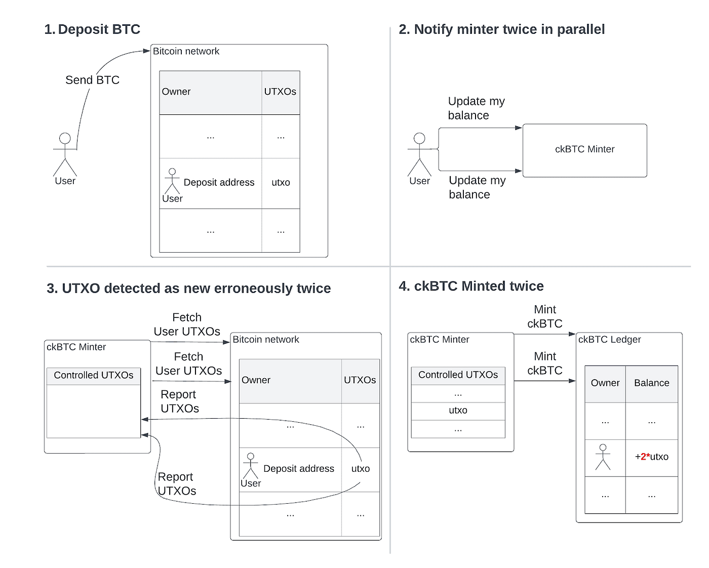 Eliminating Smart Contract Bugs with TLA+ | by DFINITY | The Internet  Computer Review | Medium