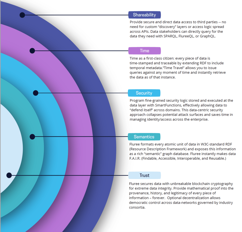 Blockchain, Meet the Semantic Web | by Kevin Doubleday | Fluree PBC | Medium
