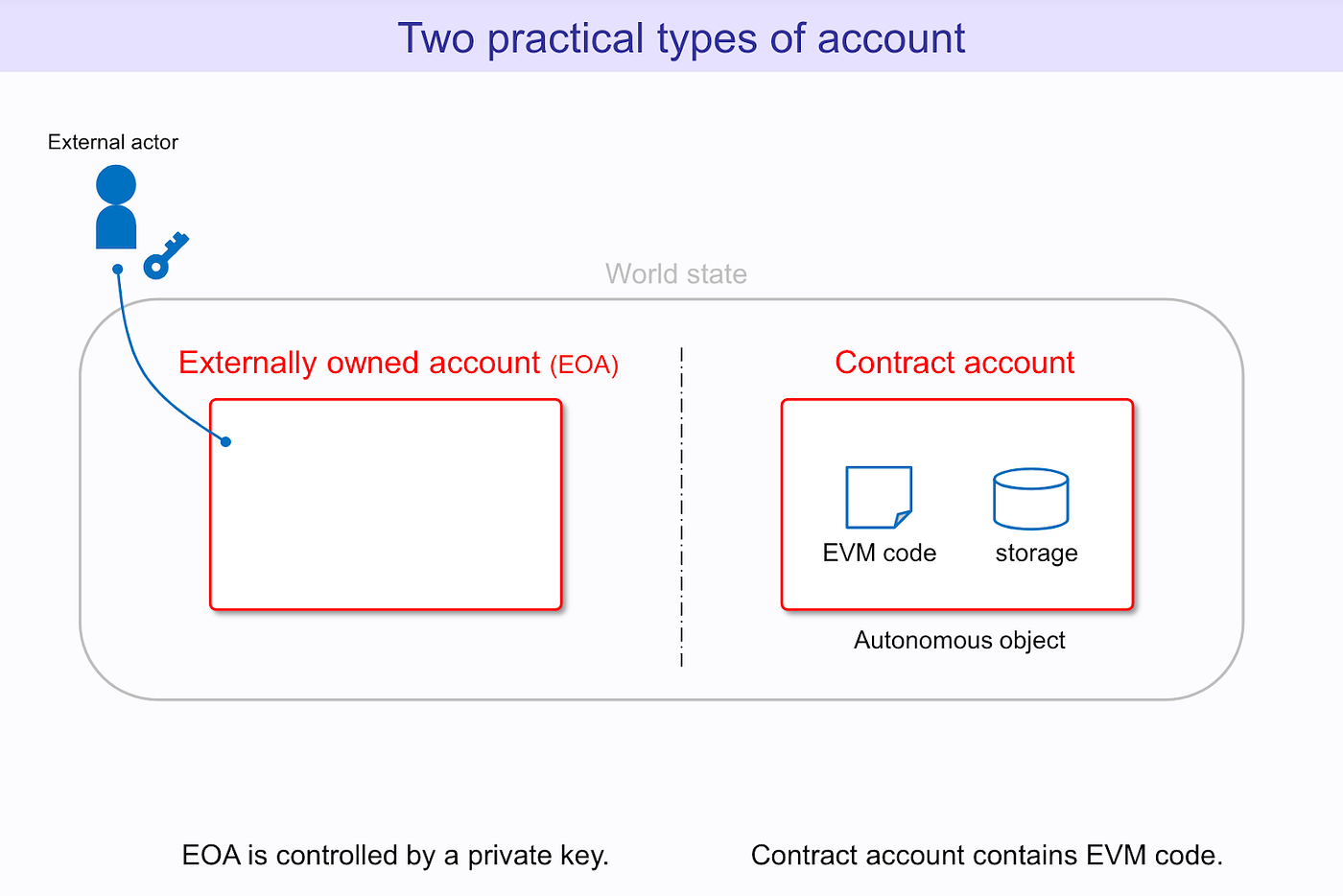 ERC-4337, 계정 추상화 Powered by Ludium | by CoinEasy | Medium