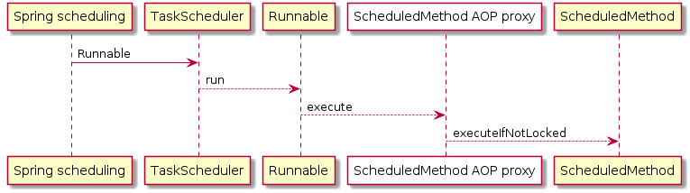 Solving multiple executions of @Scheduled tasks across multiple nodes even  with ShedLock — Spring Boot | by Rishabh Manna | Level Up Coding