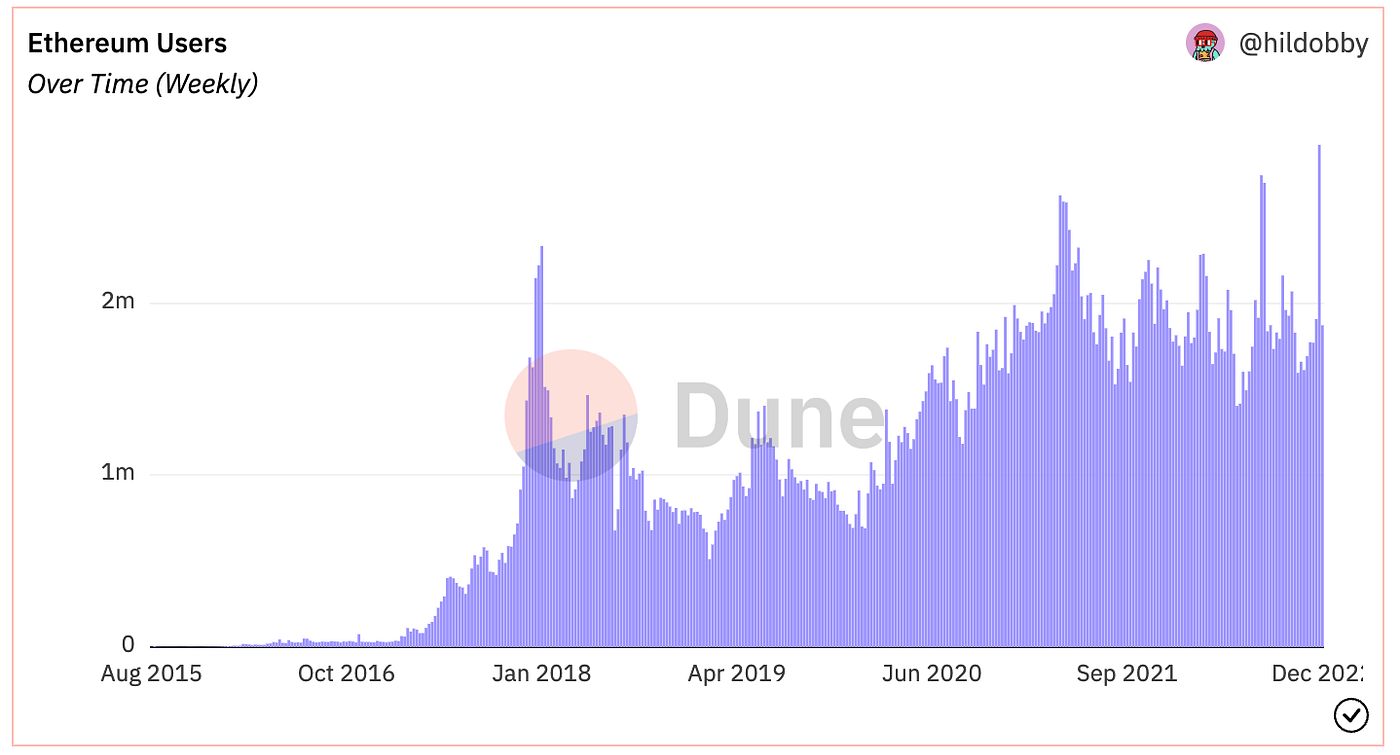 Does Ethereum Really Need to Scale? | by Callum Carlstrom | Coinmonks |  Medium