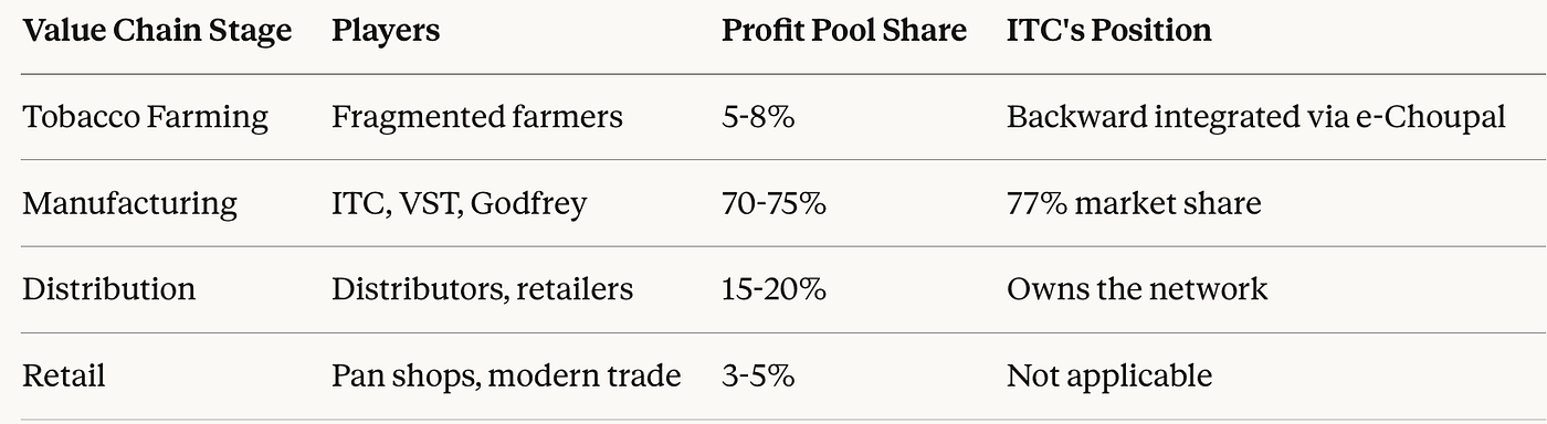 itc cigarette market share india ITC Limited: A Deep-Dive Analysis Through the Tax Storm | by Ramkumar Raja  Chidambaram