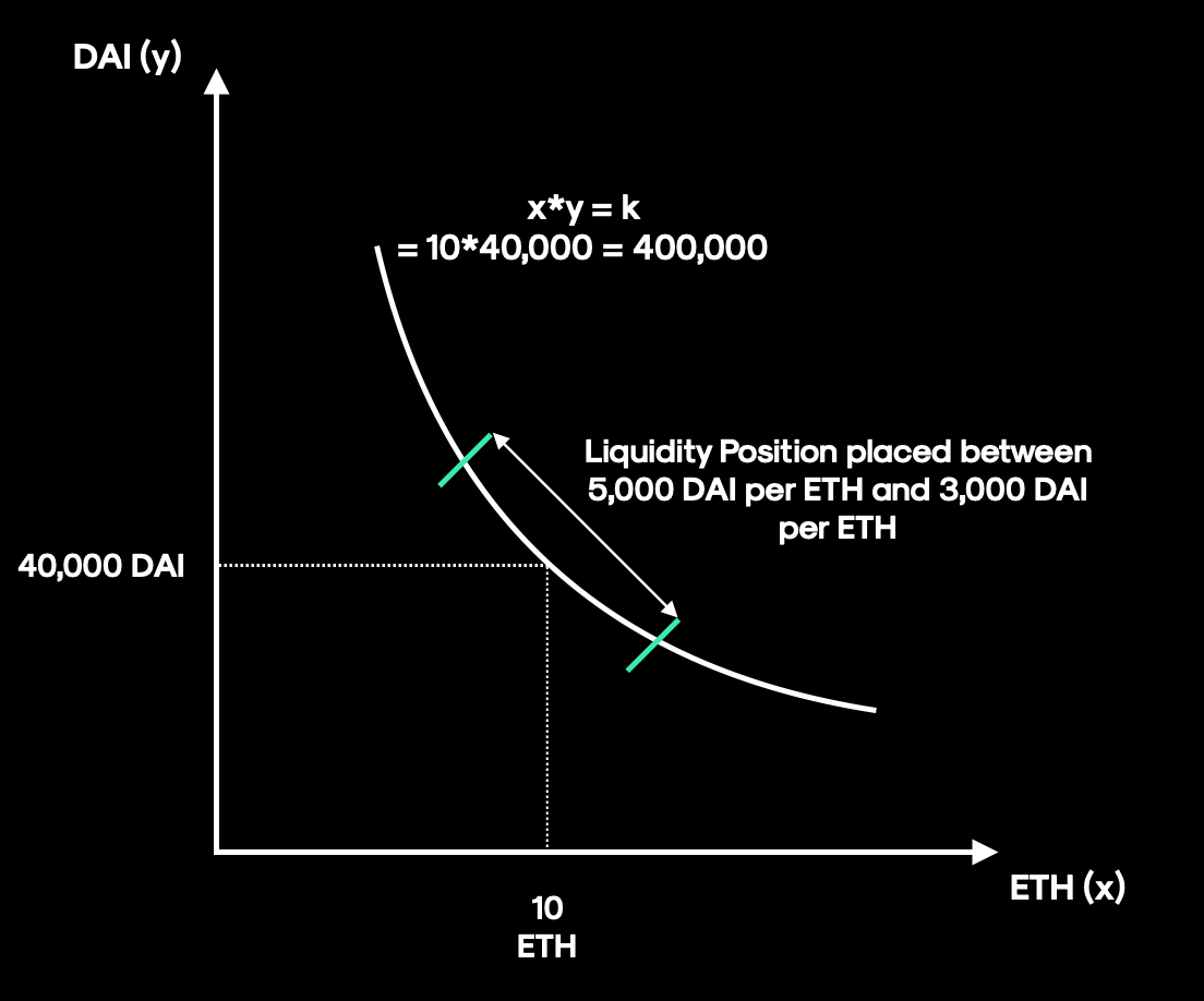 What Role Do Liquidity Providers Play on Uniswap v3? | Perpetual Protocol /  Nekodex