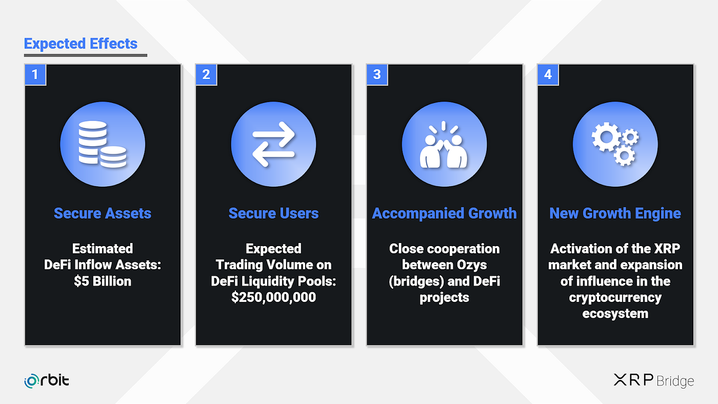 XRP 브릿지: 가장 쉽고 빠른 XRP 브릿지. 오르빗 체인 커뮤니티 여러분 안녕하세요. | by OrbitChain | Orbit  Chain | Medium