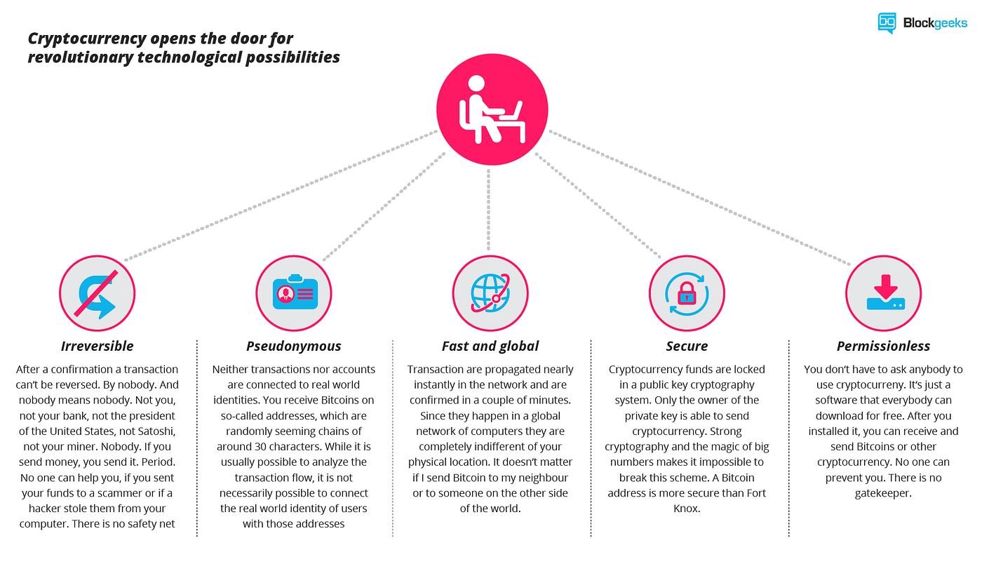 What is cryptocurrency: 21st-century unicorn — or the money of the future?  | by charith pathirana | ROAD TO CRYPTO WORLD | Medium