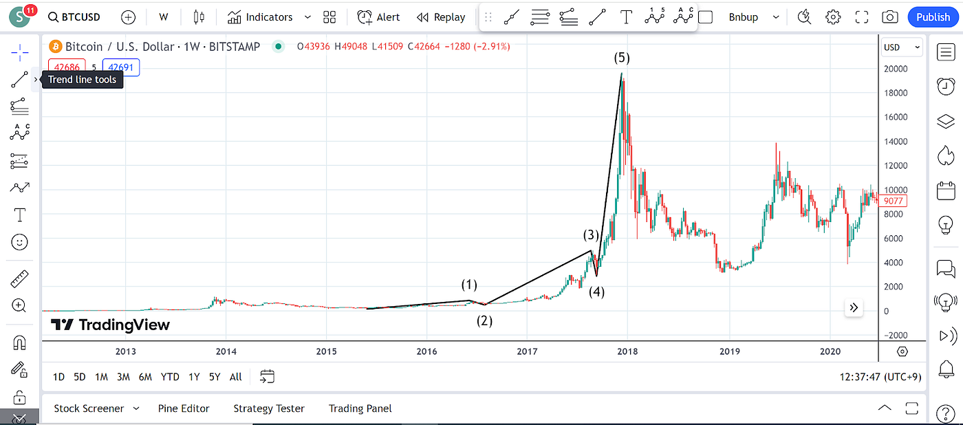 Bitcoin Price Analysis for Mid-January 2024 | by DBOE | Medium