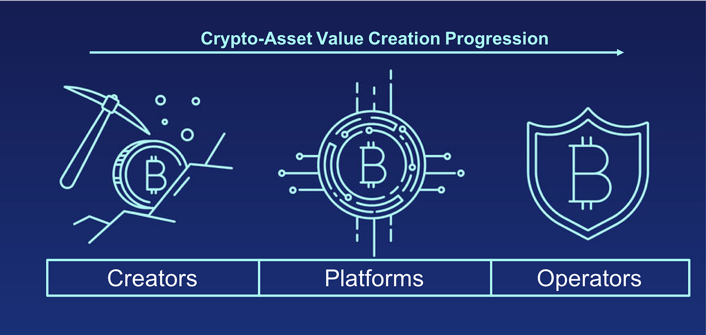 The Crypto-Asset Value Chain. The cryptocurrency ecosystem has… | by Earl  Crane | Medium