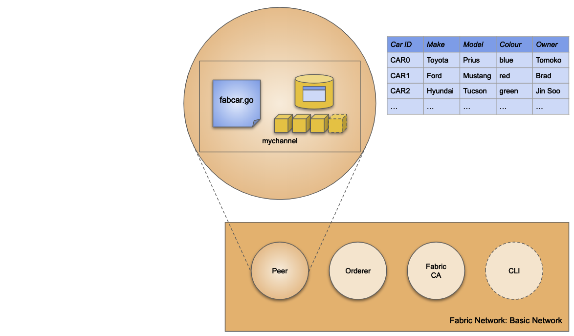 Deep-Dive into FabCar: A Complete Application Example on Hyperledger Fabric  (Part 1) | by KC Tam | Medium