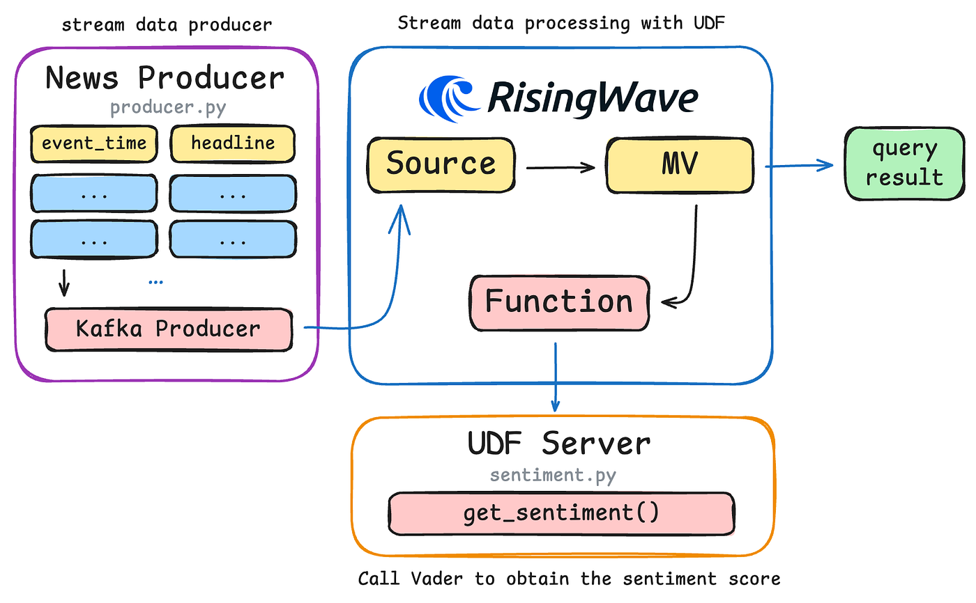 Building a Live Crypto-Sentiment Analyzer with RisingWave and Python UDFs |  by RisingWave Labs | Dec, 2025 | Level Up Coding