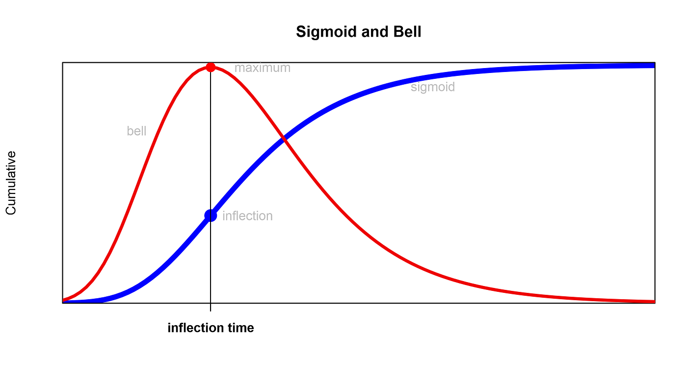 Fig. 14 Curves of daily (“bell”) and cumulative (“sigmoid”) events