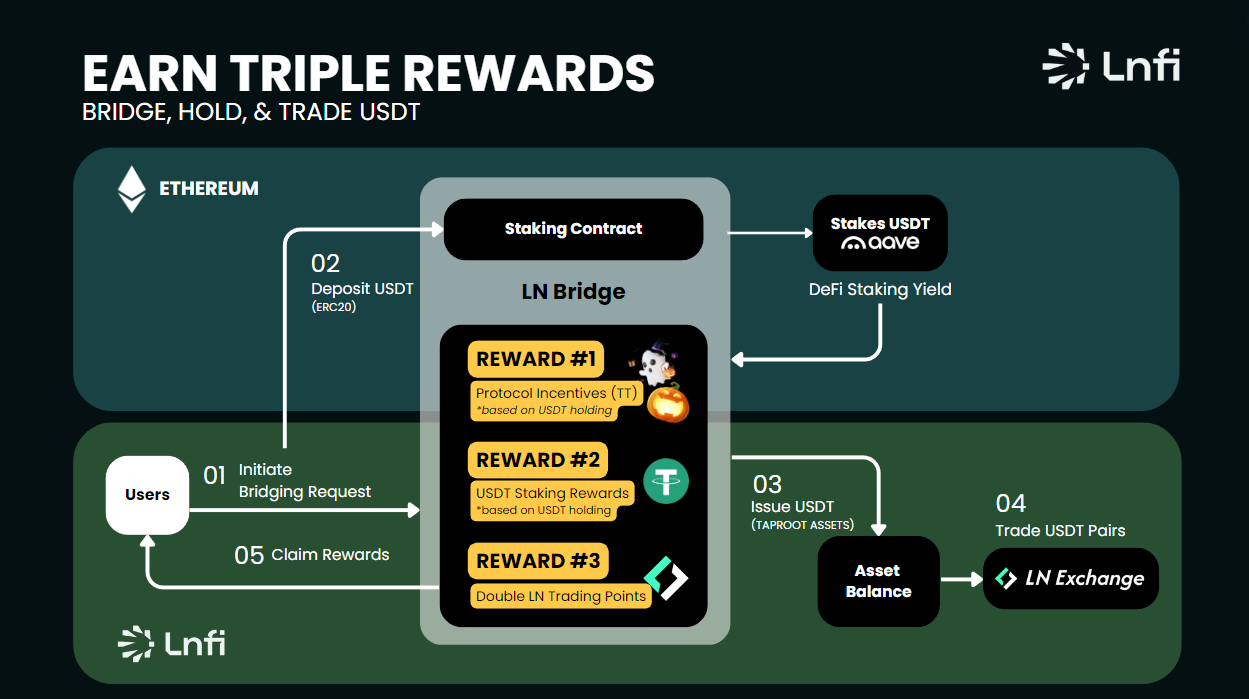 Be the First to Bridge USDT to the Lightning Network and Earn Exciting  Rewards with LN Bridge! | by Lnfi Network | Medium