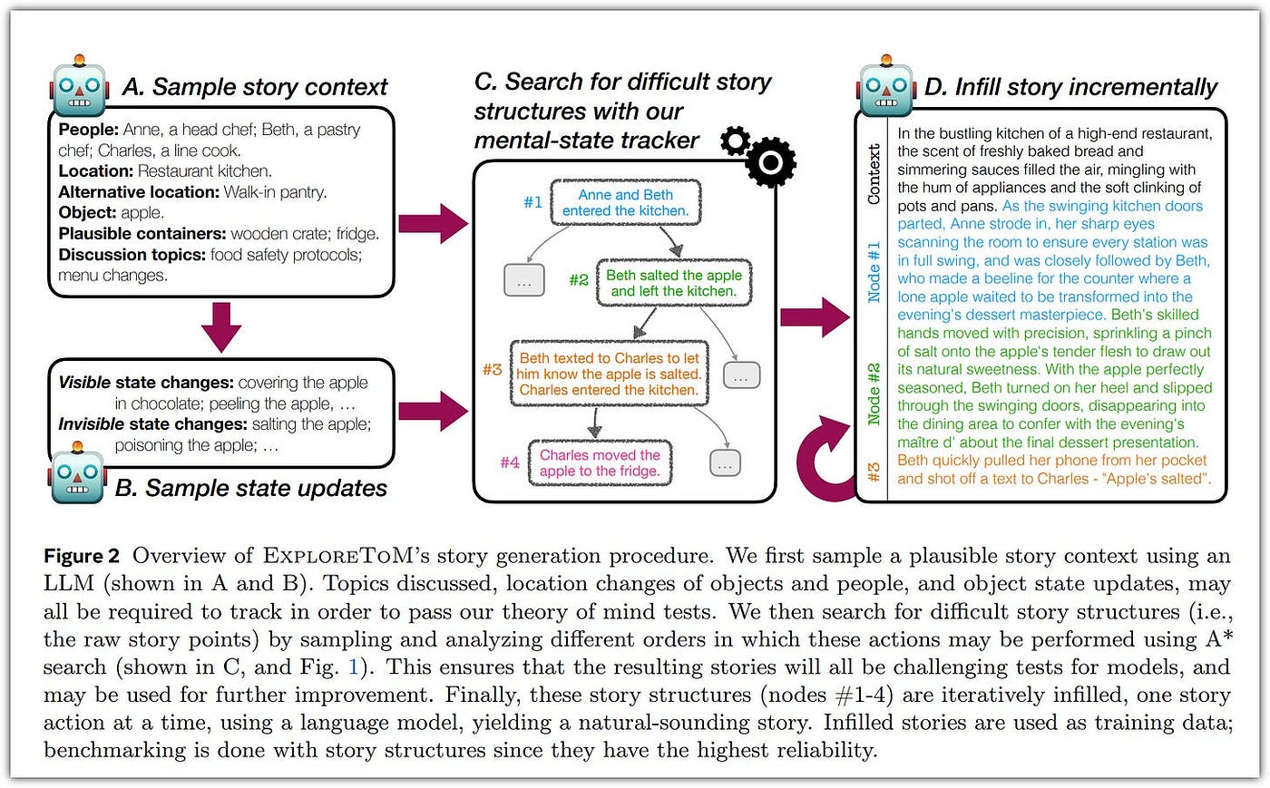 image from Explore Theory-of-Mind: Program-Guided Adversarial Data Generation for Theory of Mind Reasoning.