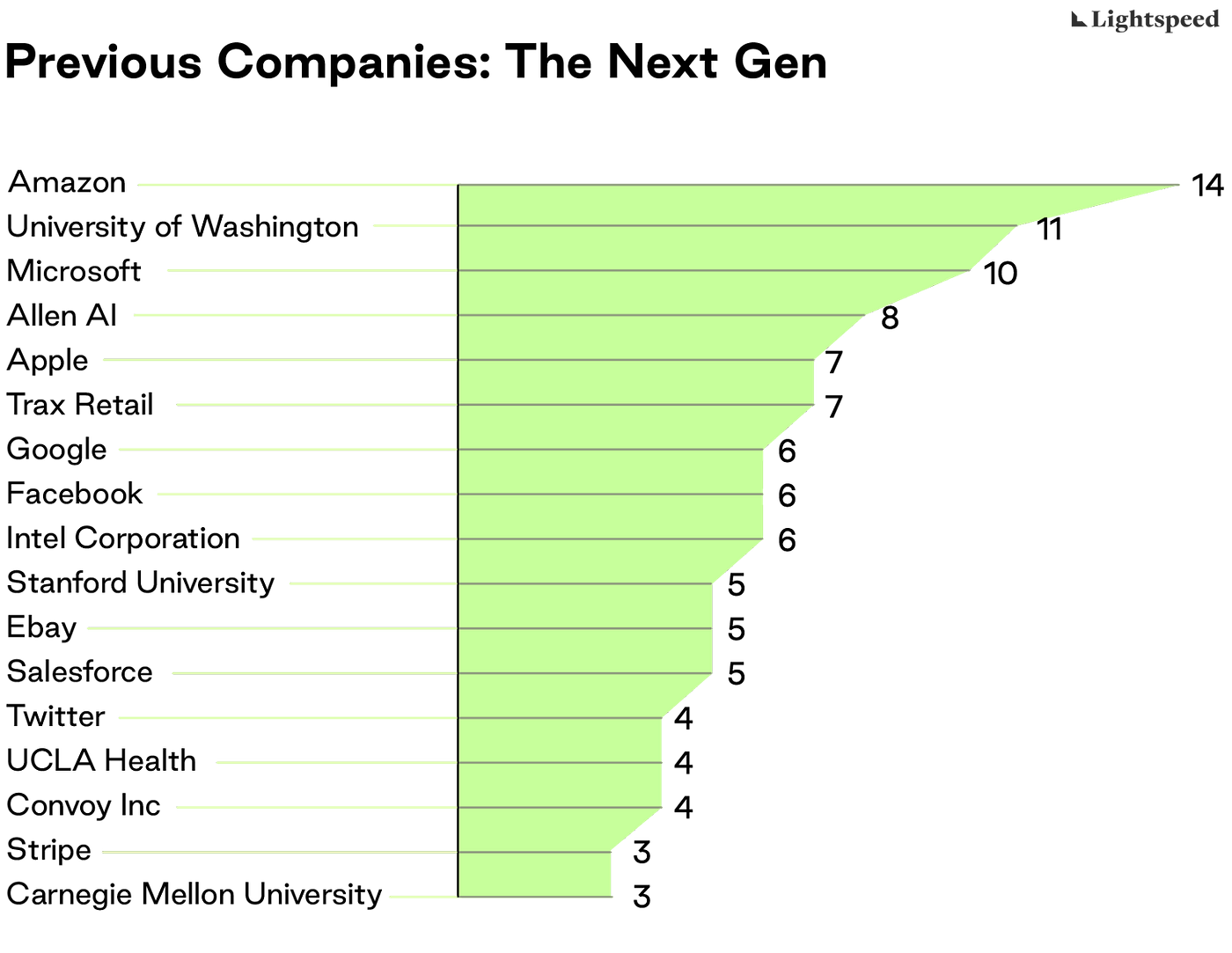 Thumbnail of Eight AI Startups Winning the Race for Tech Talent