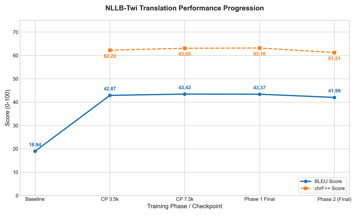 Fine-Tuning NLLB for Twi on 6GB VRAM — What Happened When Scaling Plateaued and Human Alignment…