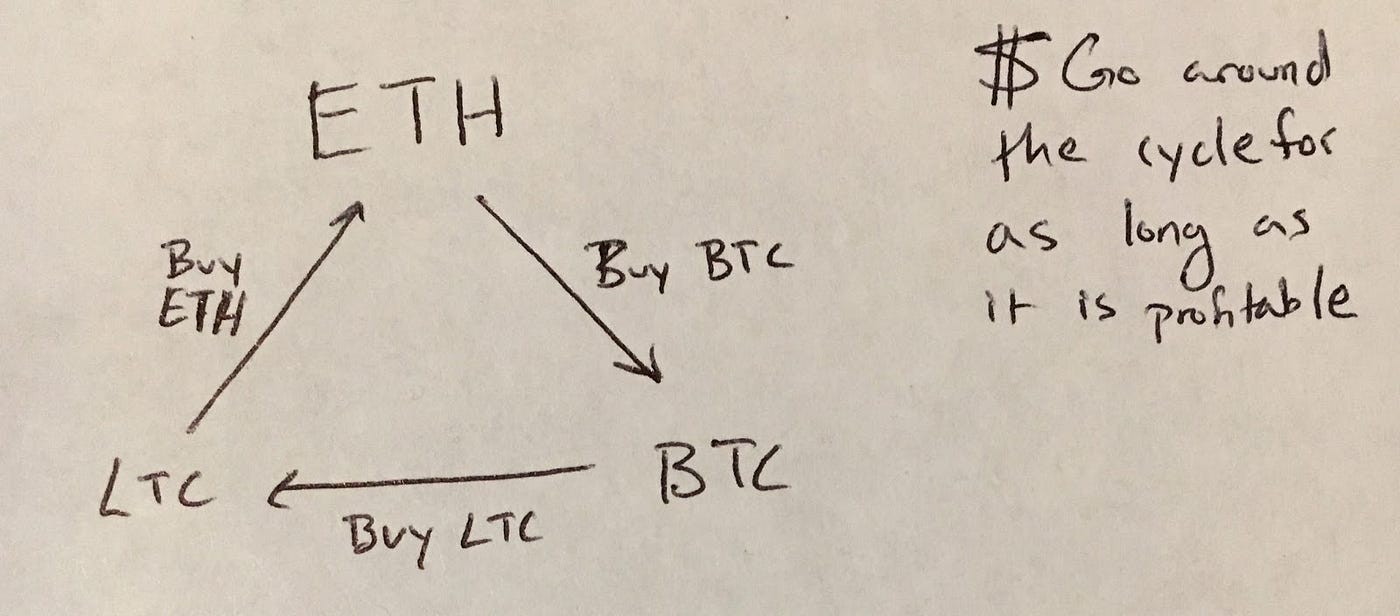 Arbitrage and Winning a Cryptocurrency Trading Competition at MIT | by Alex  Berke | The Celo Blog