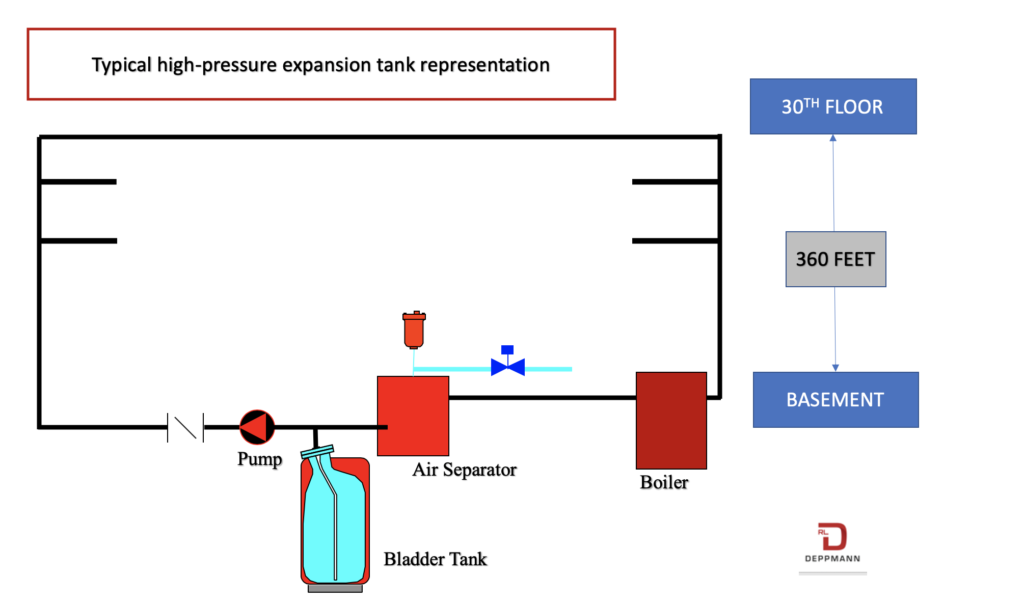 Hydronic Expansion Tank Location in High Rise Projects (Part 2) | by R. L.  Deppmann | Medium