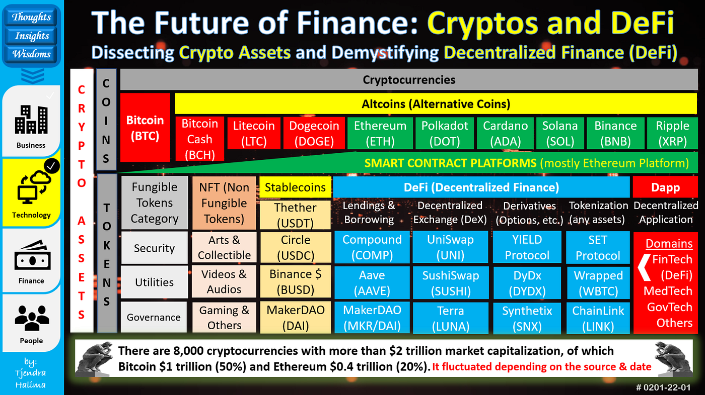 The Future of Finance (Part 2): Dissecting Crypto Assets | by Tjendra  HALIMA | InsiderFinance Wire
