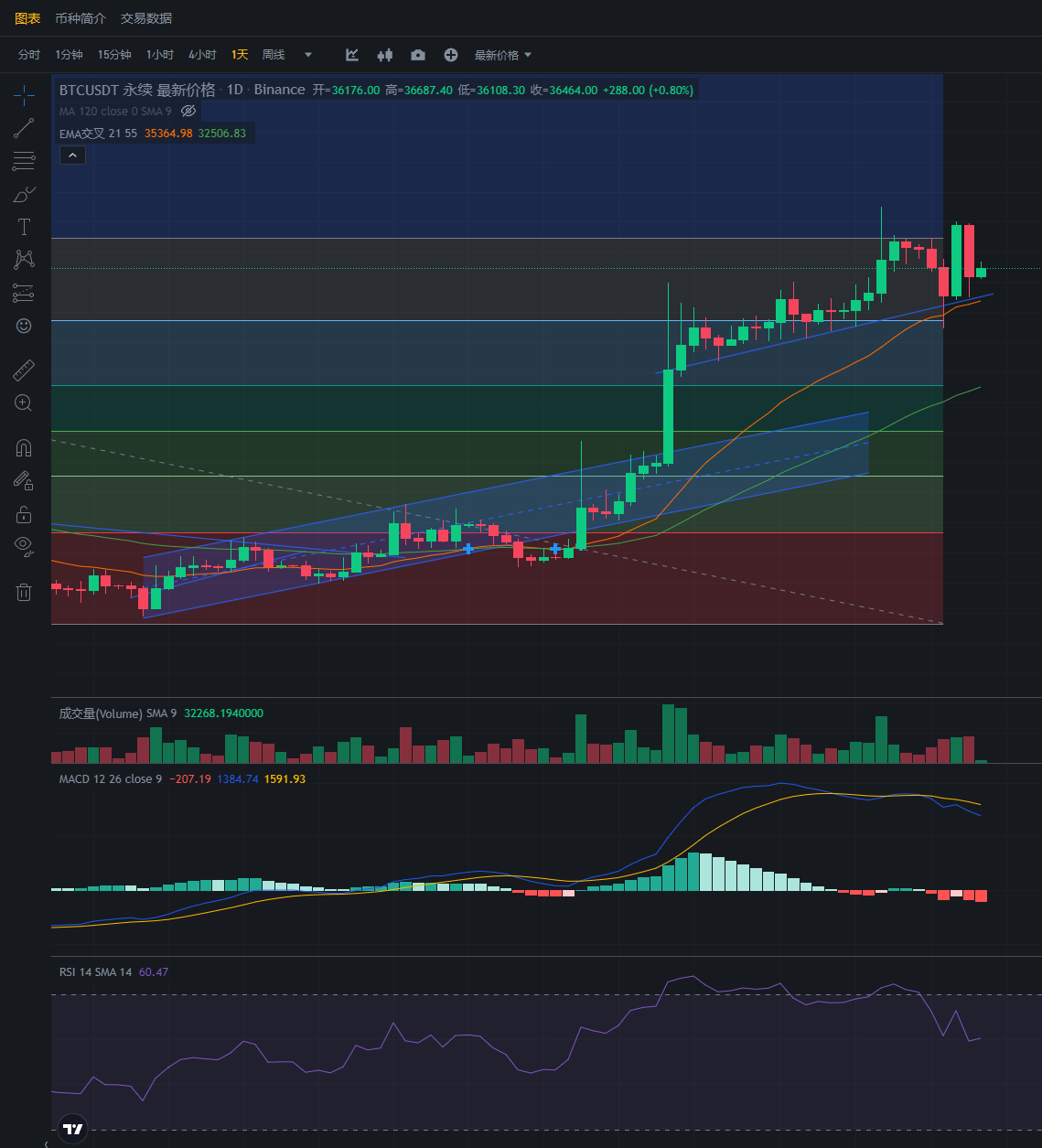 行情分析— — 加密货币市场大盘走势(11.17) - 链科天下- Medium