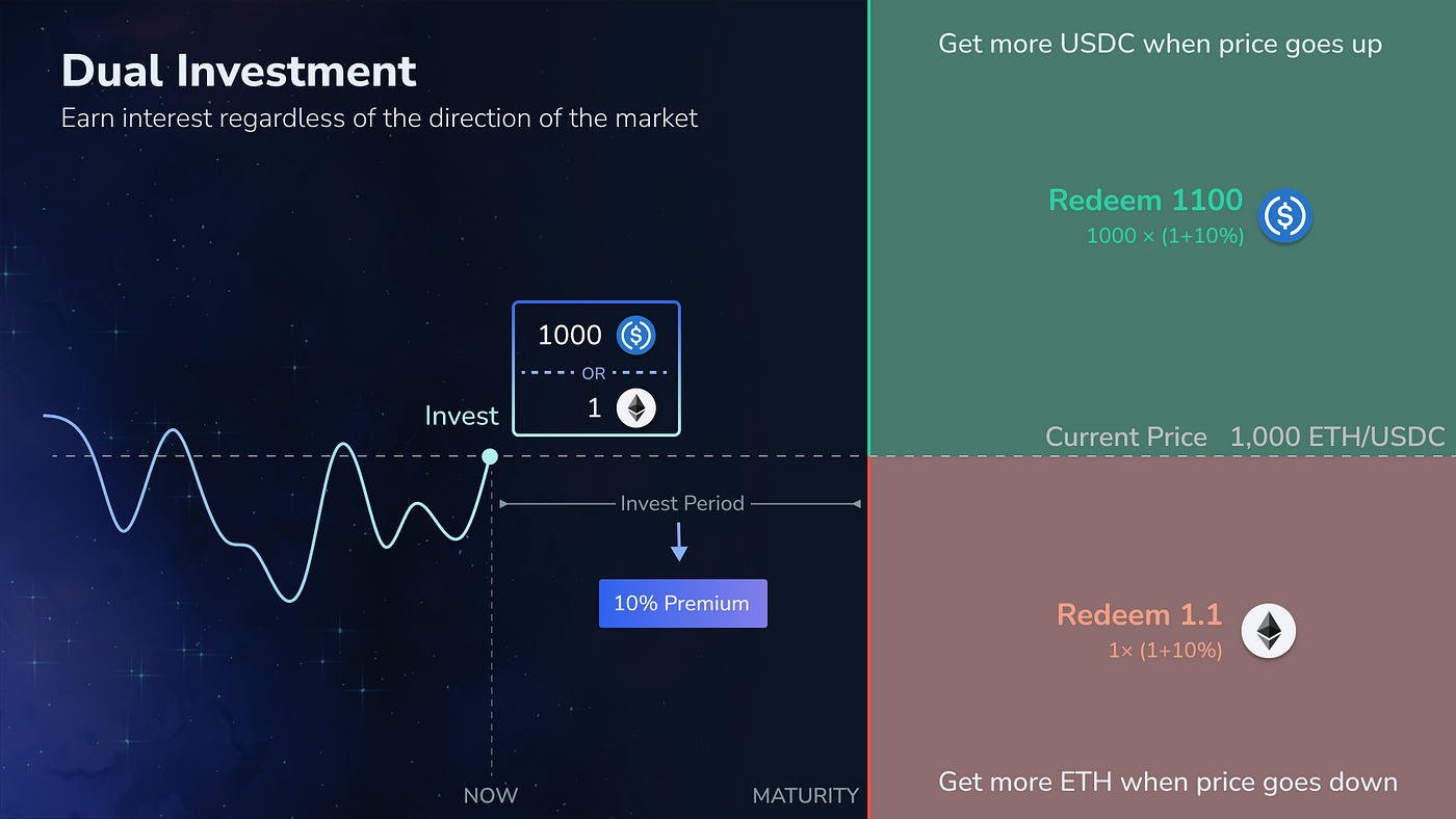 雙幣投資（Dual Investment）深入解析— 那些中心化交易所永不告訴你的事| by EM3DAO | Medium