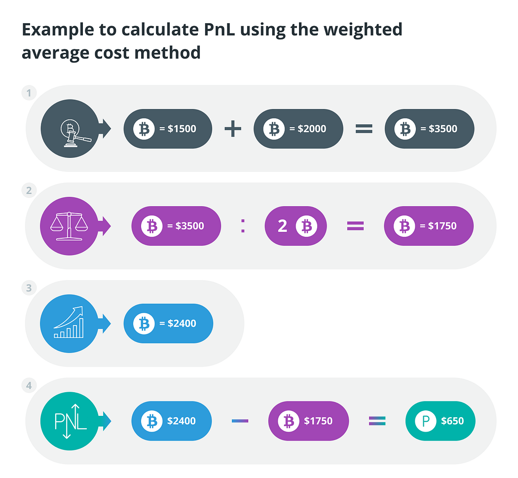 What is profit and loss (PnL) and how to calculate it | by Giannis Andreou  | Medium