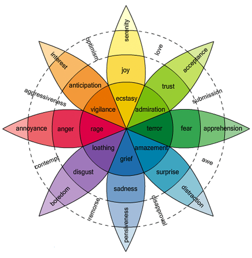 The Junto Emotion Wheel Why And How We Use It