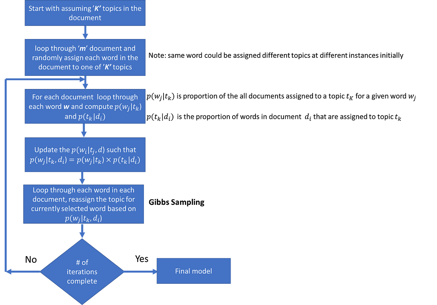 LDA Process Flowchart