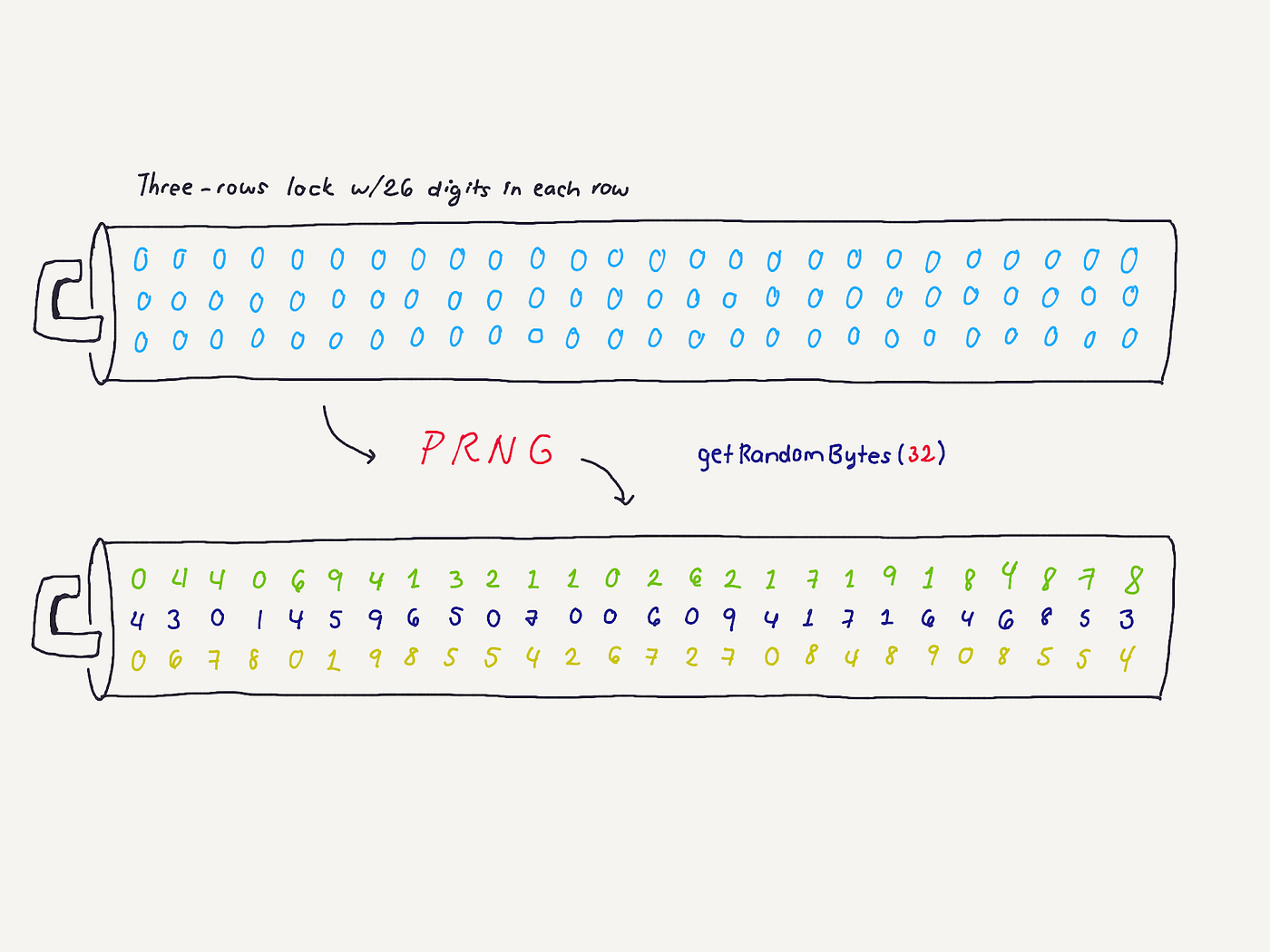 Part Two: Turning Random Numbers into an Ethereum Address | by Jose J.  Pérez Aguinaga | Portis | Medium