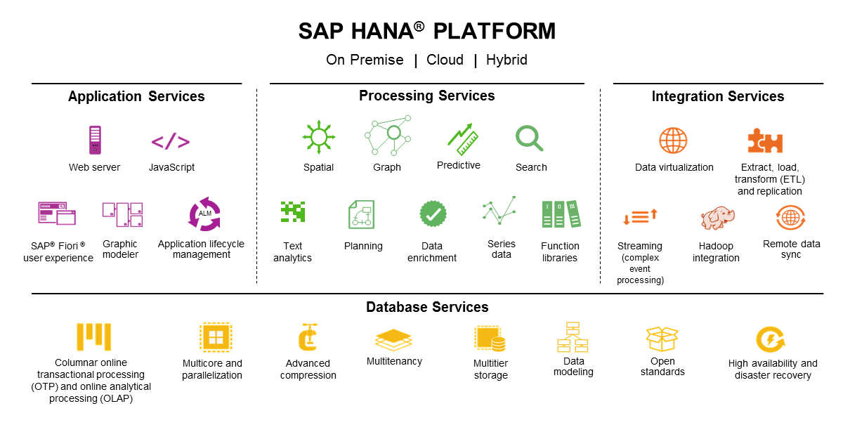 SAP HANA SPS 11: New Developer Features; HDI