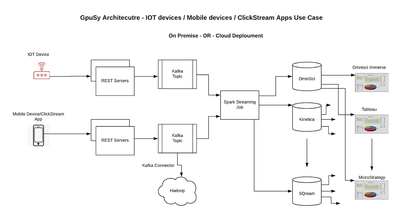 GPU Databases. As data keeps growing exponentially… | by Ajay Chitre |  Medium