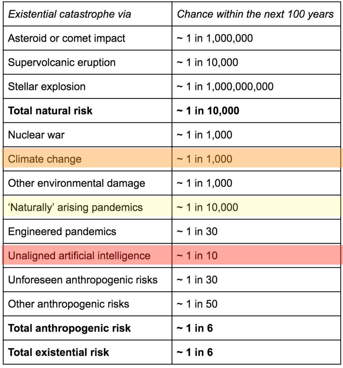 The Precipice: Existential Risk and the Future of Humanity