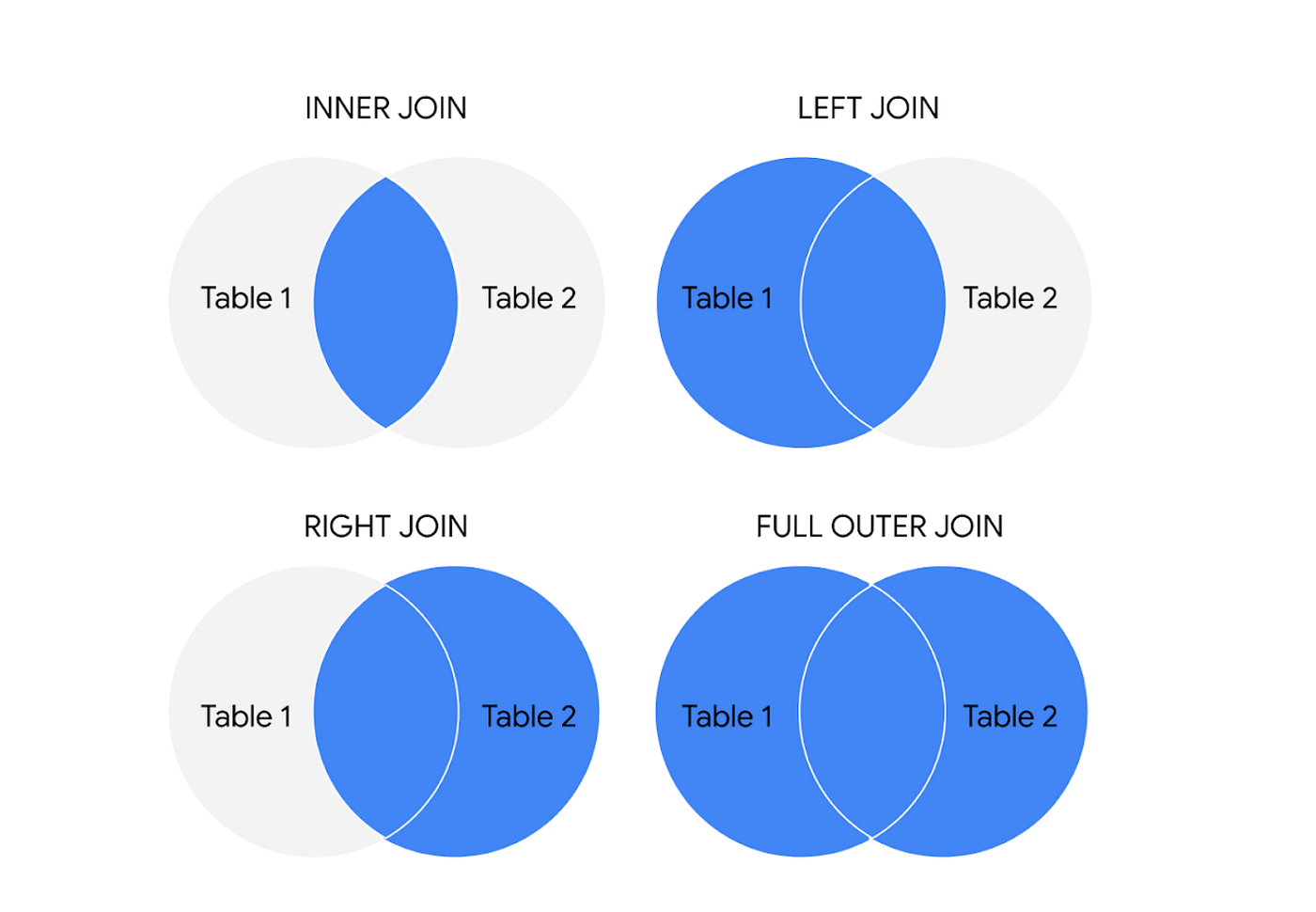 Using JOINs effectively. In this reading, you will review how… | by Shivam  Choudhary | Medium