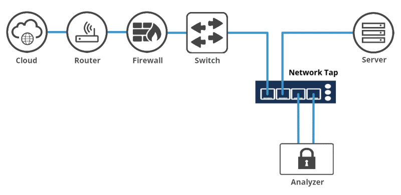 Network Switch Port Mirroring vs. Network TAP | by Aria Zhu | Medium