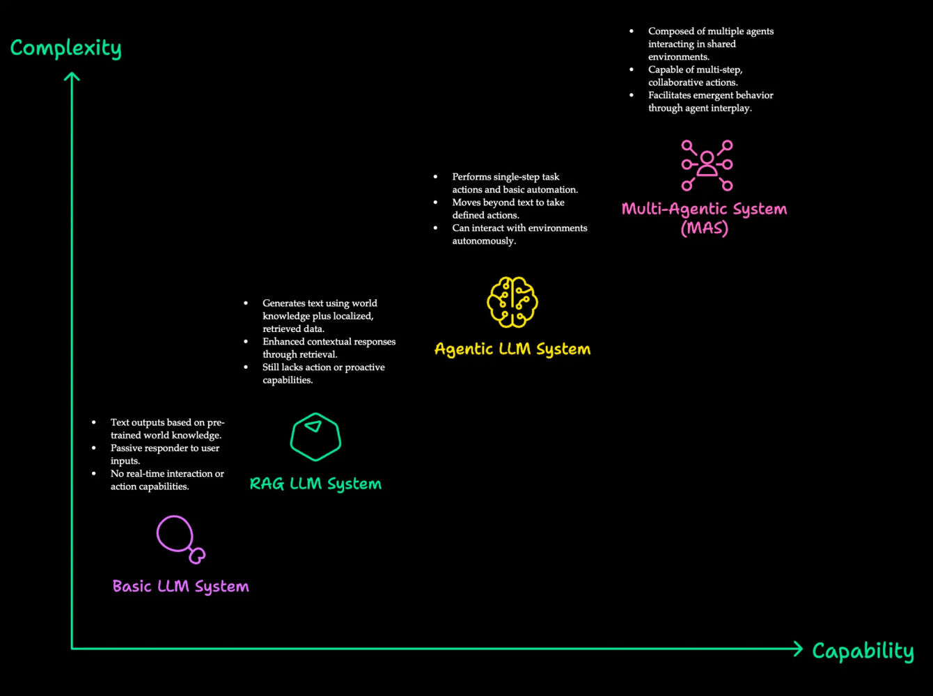 A Primer on Agentic Systems. The world of artificial intelligence 