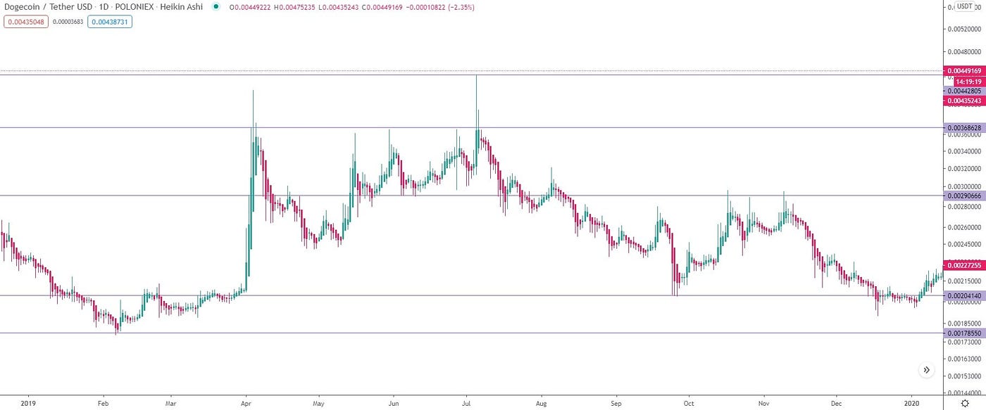 Dogecoin (DOGE) price prediction for 2020, 2021, 2023, 2025, 2030 | by  Elena | StormGain_crypto | Medium
