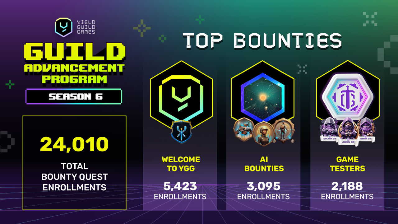 Guild Advancement Program (GAP): The Biggest Wins of Season 6 | by Yield  Guild Games | Yield Guild Games | Medium