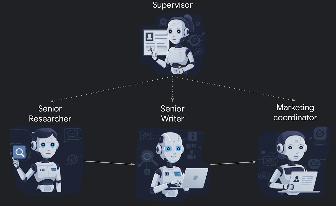 Multi-Agent Content Creation with Gemini & Crew AI | by Nathaly Alarcon  Torrico | Google Cloud - Community | Medium