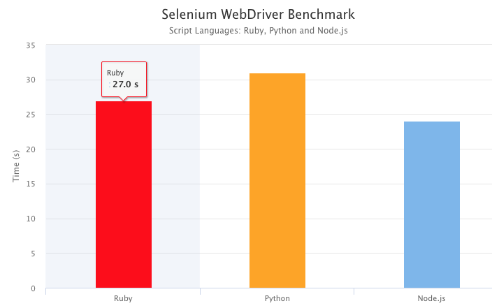 What is faster than Selenium Python?