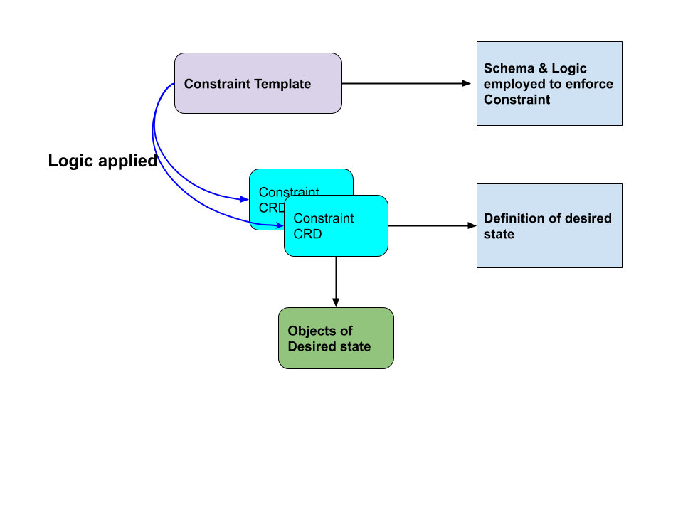 Constraint Template and Constraint