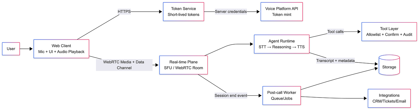 From Idea to Production: Building a Scalable Real-Time AI Voice Agent