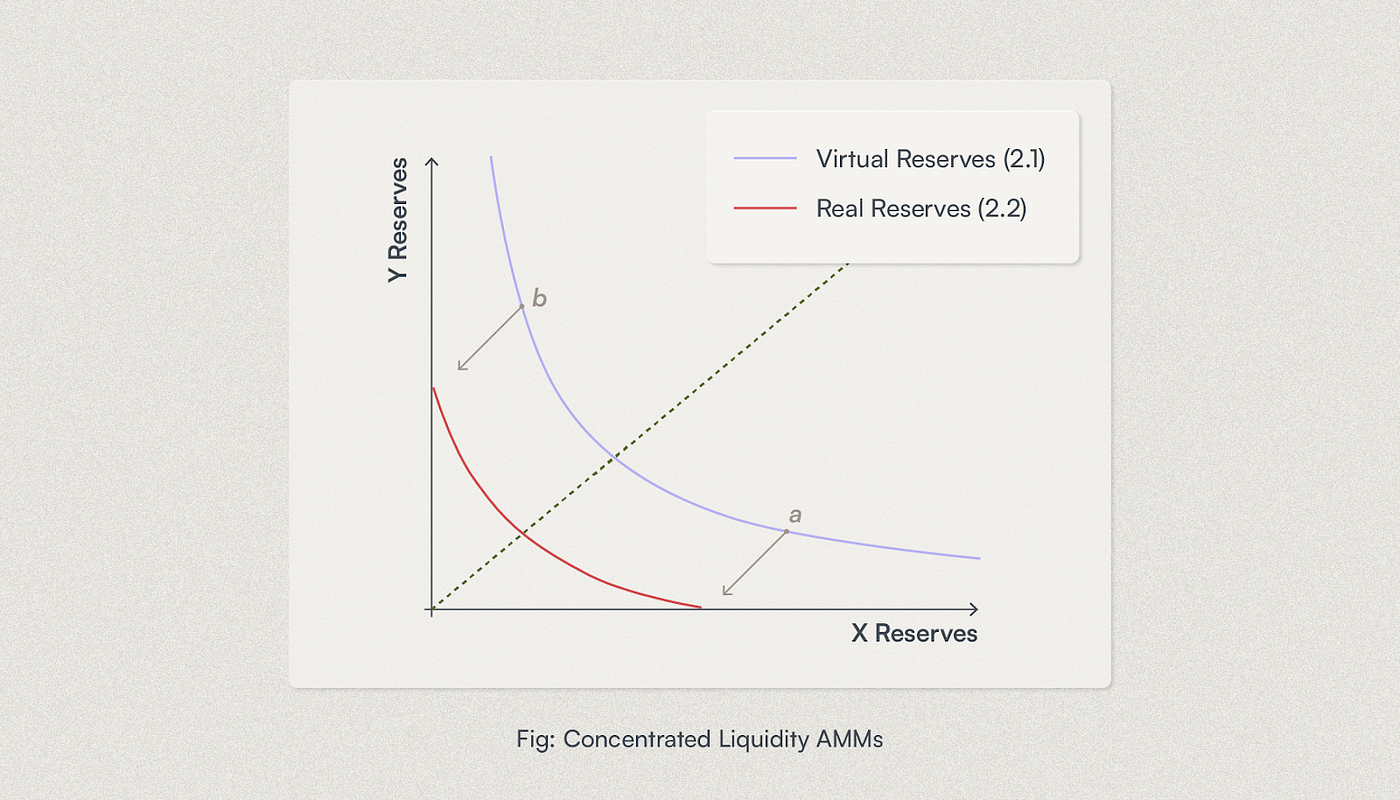 AMMs Made Easy — A Beginner Guide To Automated Market Makers | by Beets |  Balancer Protocol | Medium