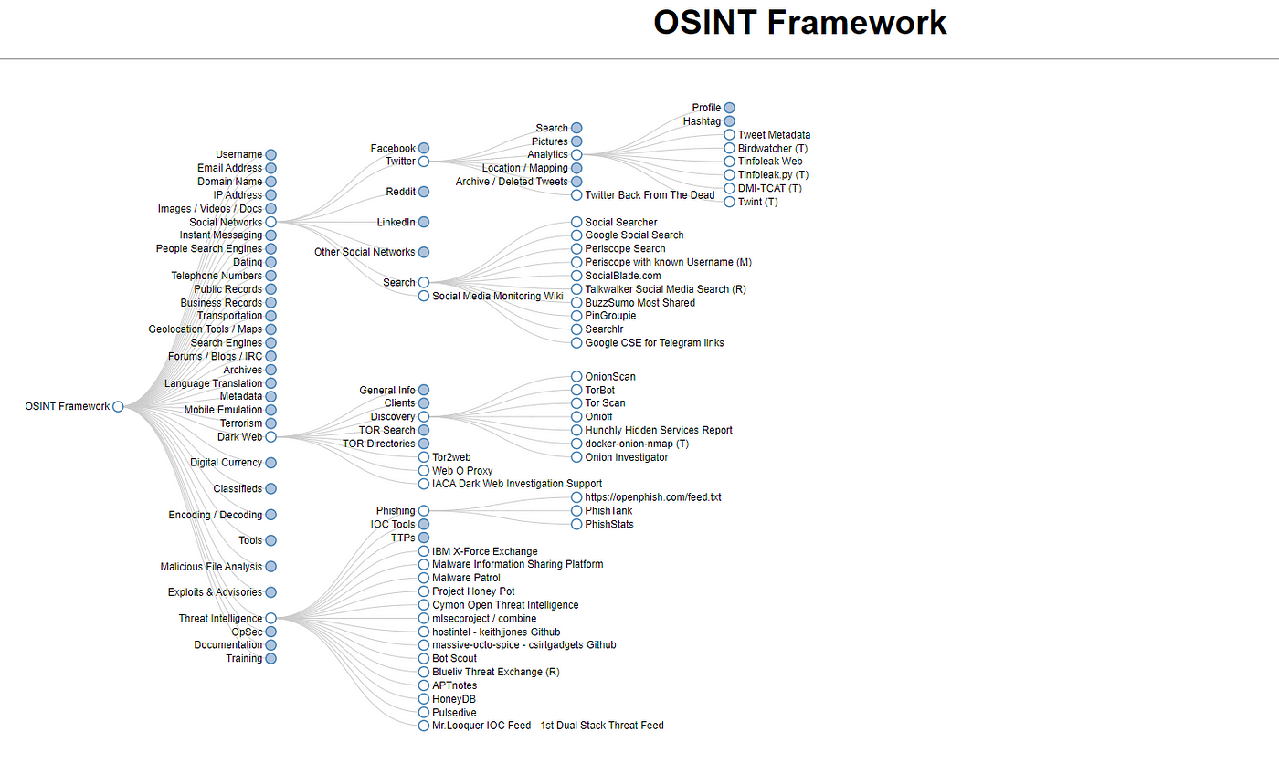 Nixintel Open Source Intelligence & Investigations DNS Records